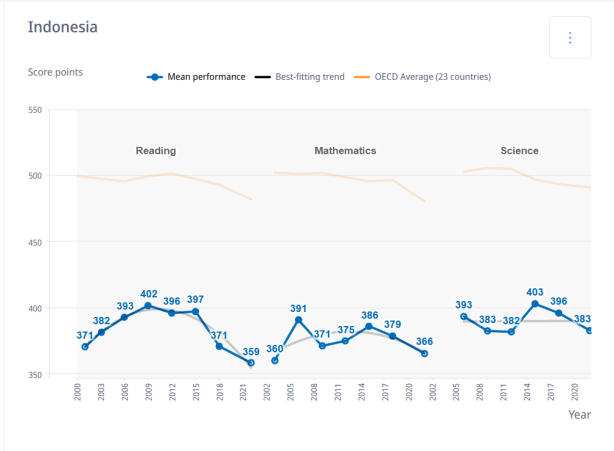 Trend Kinerja Indonesia dalam PISA